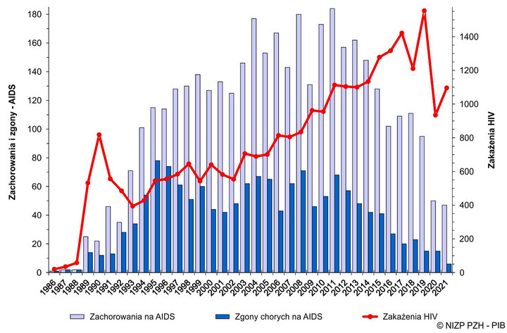 Przypadki wirusa HIV w Polsce