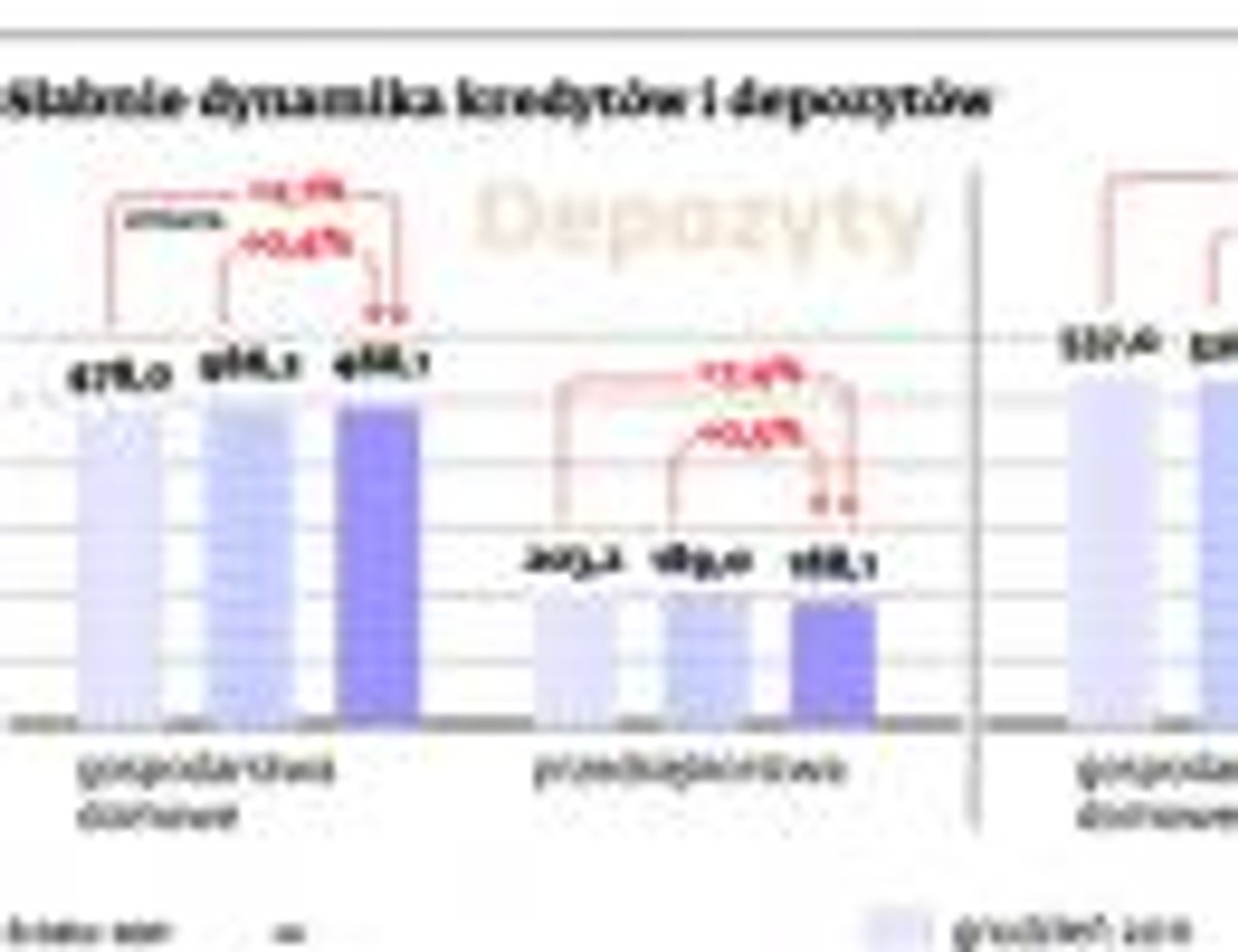 Słabnie dynamika kredytów i depozytów