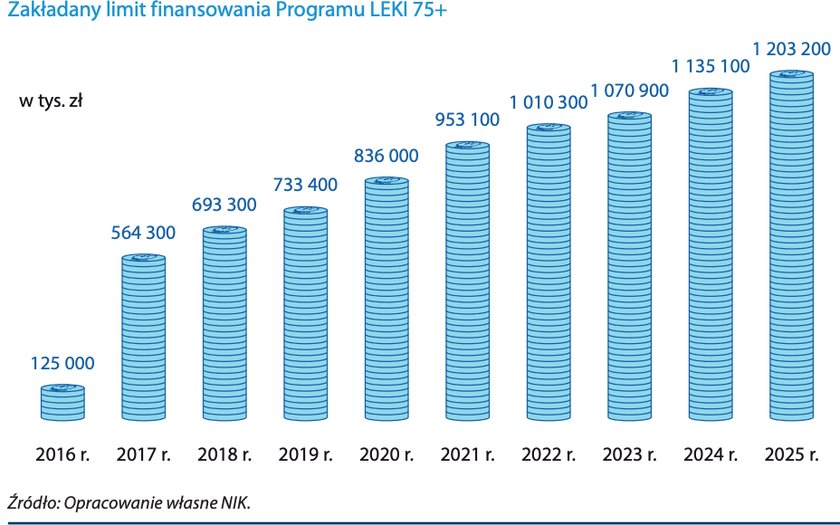 Limit wydatków na darmowe leki dla seniorów.