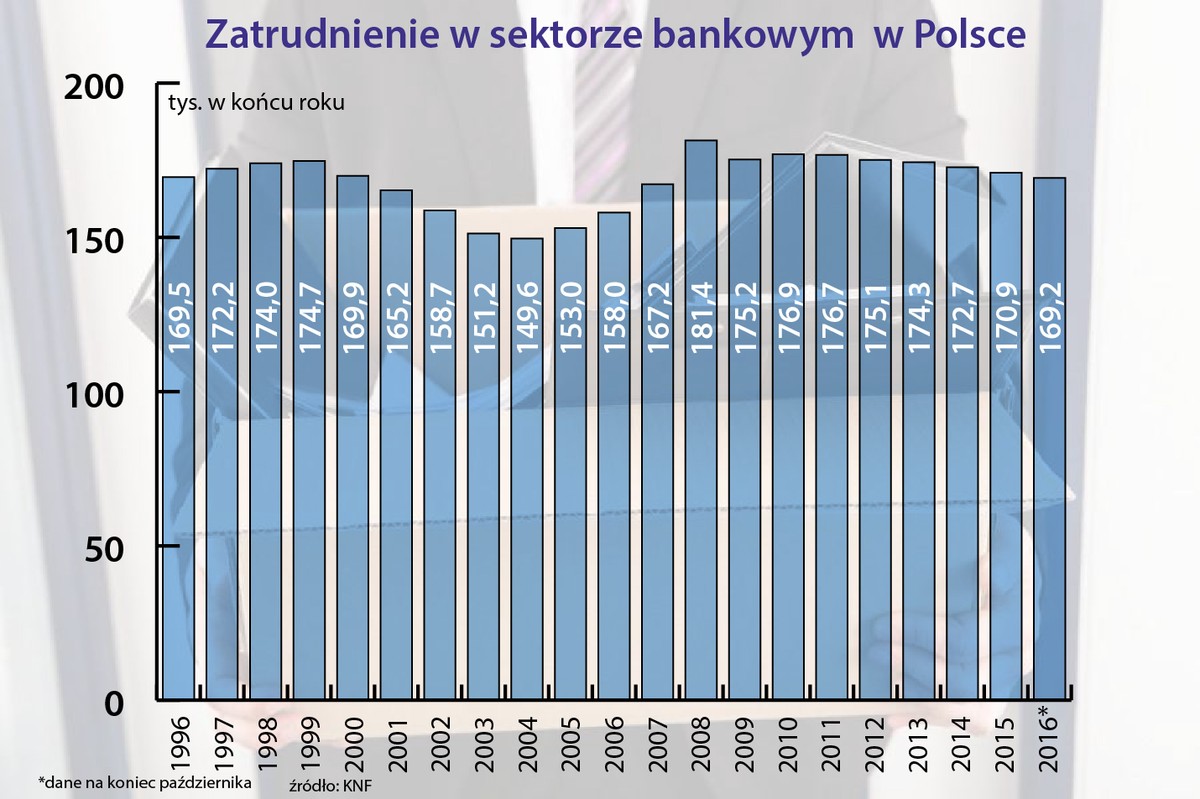 Zatrudnienie w sektorze bankowym w Polsce