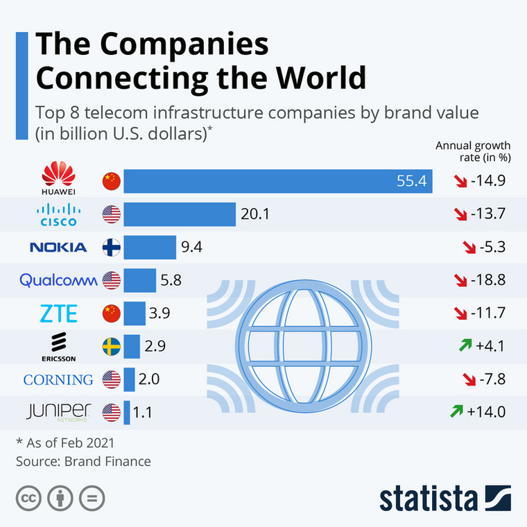 Największe firmy z branży infrastruktury telekomunikacyjnej