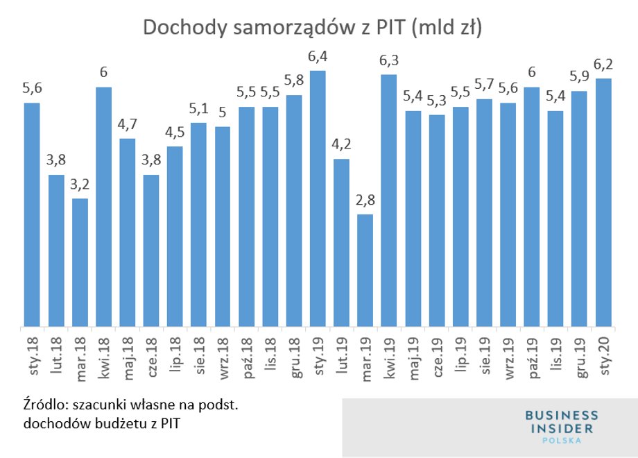 Dochody samorzadów z PIT miesięcznie