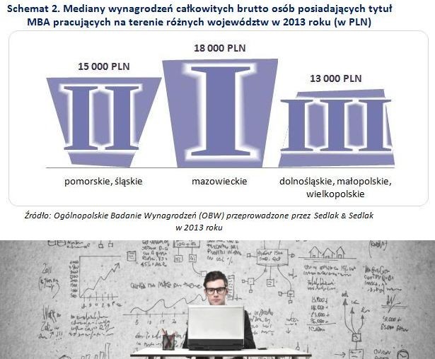 Mediany wynagrodzeń całkowitych brutto osób posiadających tytuł MBA pracujących na terenie różnych województw w 2013 roku (w PLN)