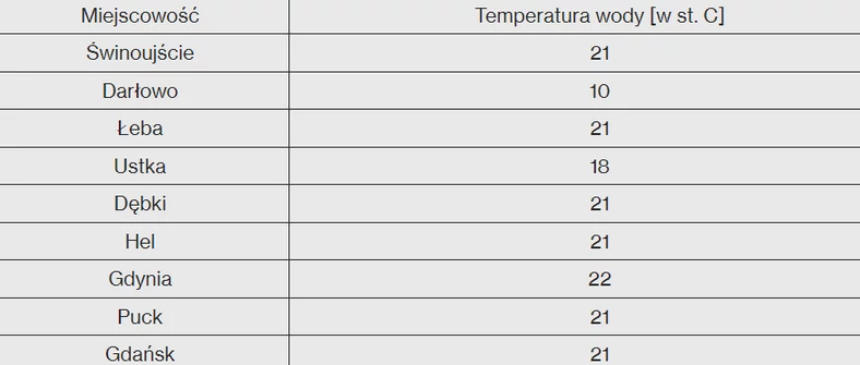 Temperatura wody w Morzu Bałtyckim w sobotę rano