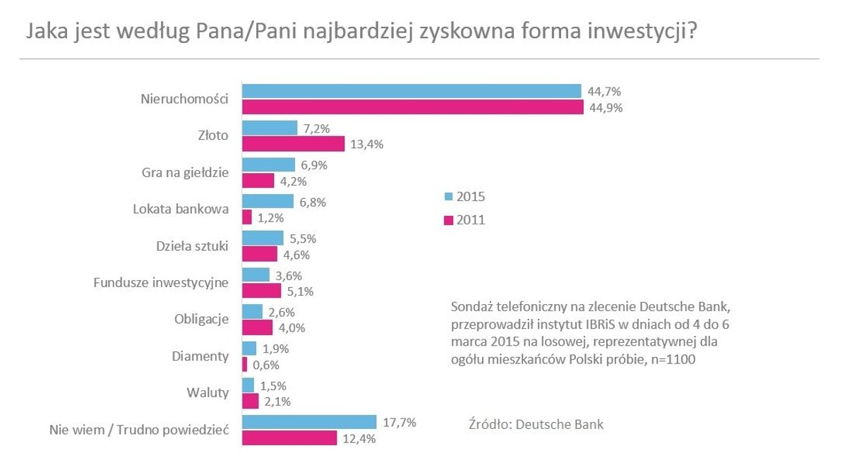 W co inwestują Polacy?