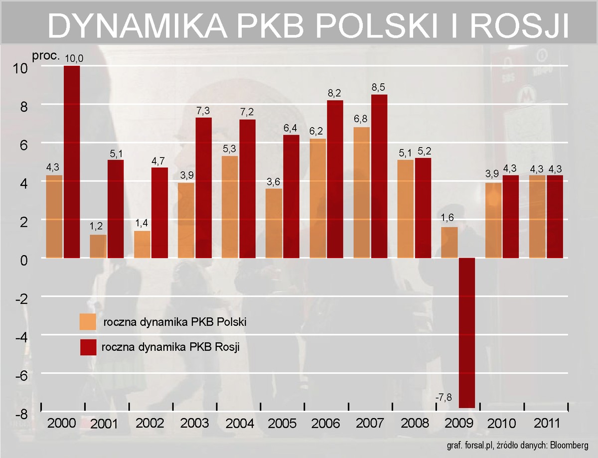 PKB Polski i Rosji - porównanie w latach 2000-2011