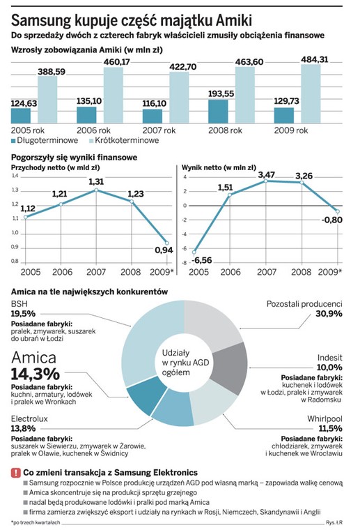 Samsung kupuję część majątku Amiki
