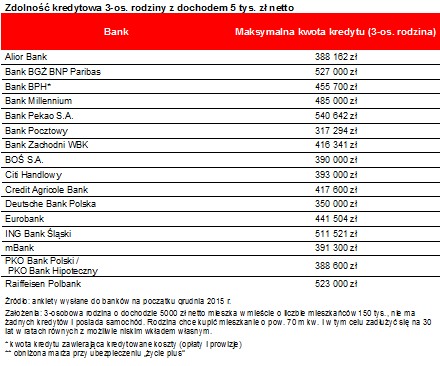 Zdolność kredytowa 3-os. rodziny z dochodem 5 tys. zł netto