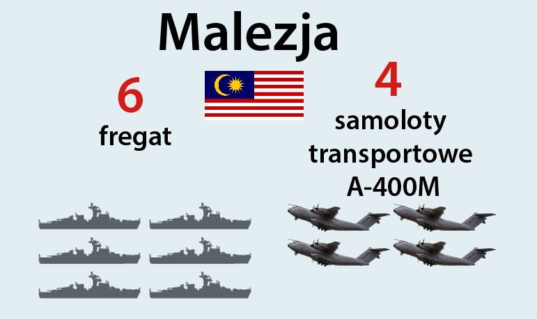 <b>6 fregat </b>budowanych w stocznie Boustead Naval Shipyard w Malezji.<br>
<b>4 samoloty transportowe A-400M.</b> Malezja zamówiła we Francji czterosilnikowe ciężkie samoloty transportowe o napędzie turbośmigłowym, produkcji koncernu Airbus Military.