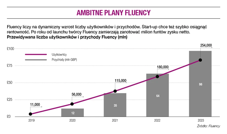 Fluency