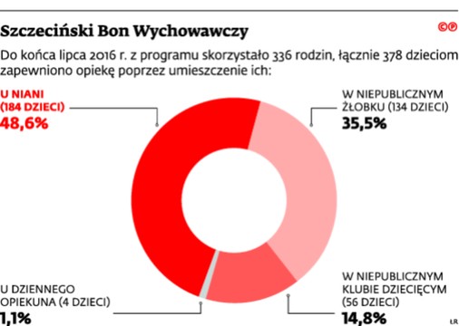 Szczeciński Bon Wychowawczy