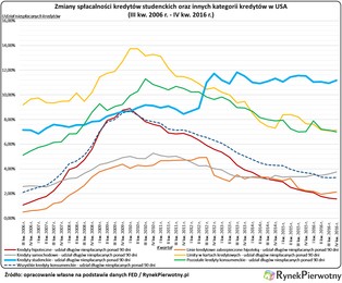 Studenckie zadłużenie Amerykanów trzy razy większe od PKB Polski. To może zachwiać USA