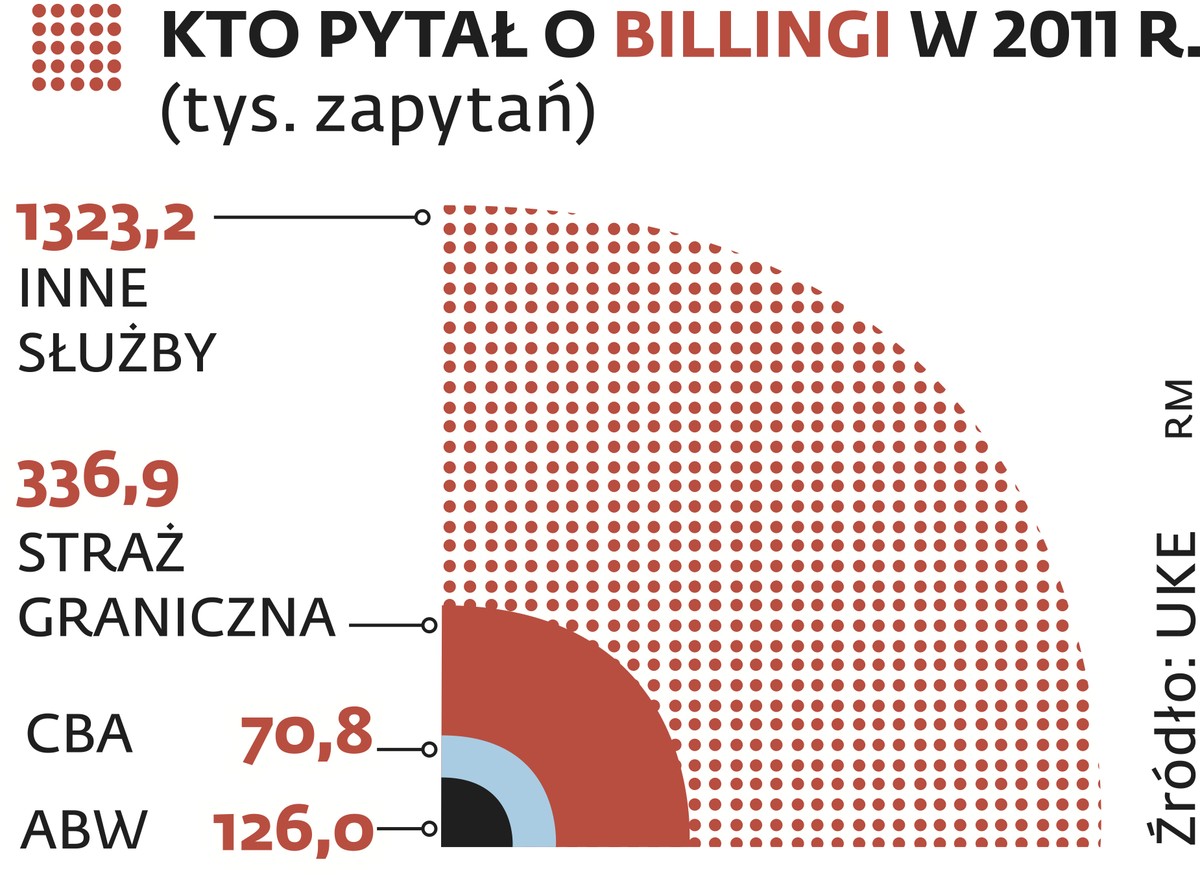 Kto pytał o billingi w 2011 r.