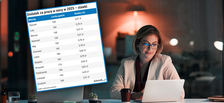 Wyższe wynagrodzenie dla pracujących w nocy. Już od stycznia 2025