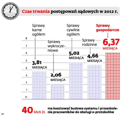 Czas trwania postępowań sądowych w 2012 r.