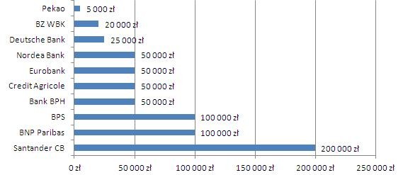 Lokaty: negocjacje z bankami