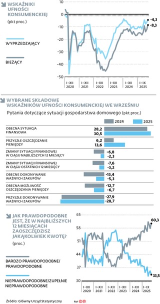 Wskaźniki ufności konsumenckiej (pkt proc.)