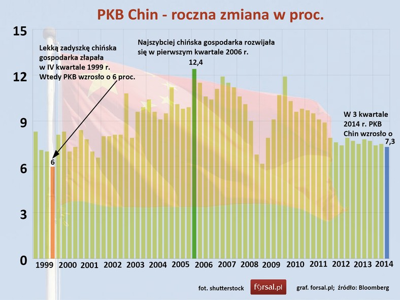 PKB Chin w latach 1999-2014