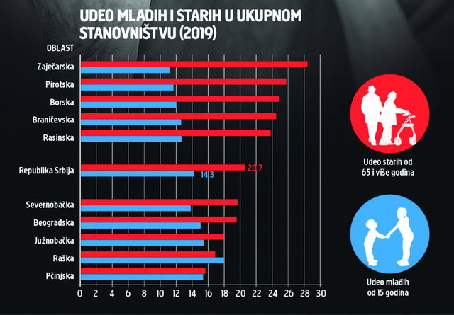 Udeo mladih i starih u ukupnom stanovništvu (2019)