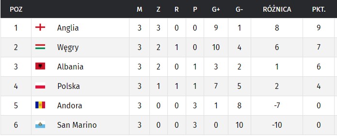 Polska - Albania. Tabela grupy. Niekomfortowa sytuacja Polaków. Zobacz -  Piłka nożna