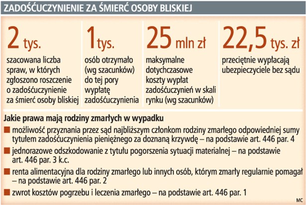 Zadośćuczynienie na śmierć osoby bliskiej