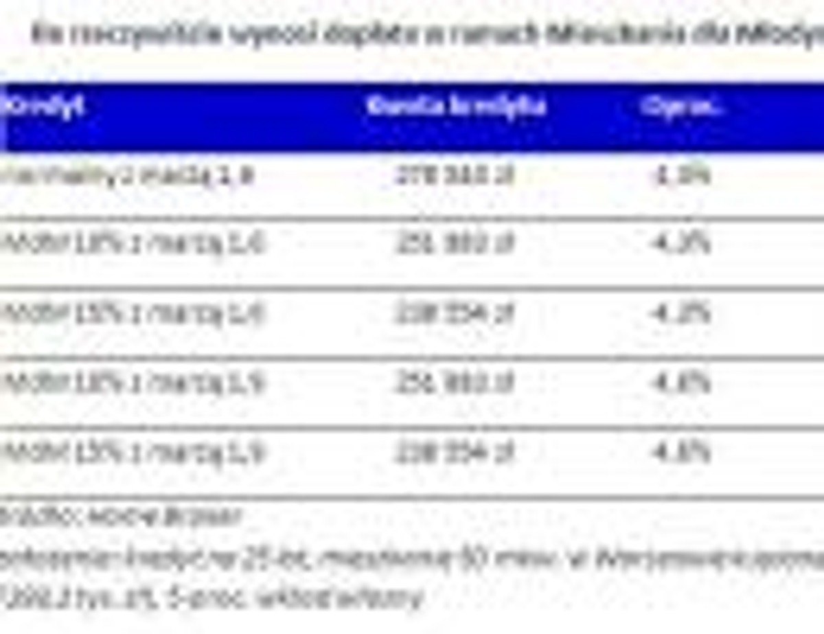 Ile rzeczywiście wynosi dopłata w ramach Mieszkania dla Młodych? (mieszkanie 50 mkw.)