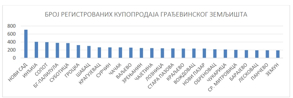 Broj registrovanih kupoprodaja građevinskog zemljišta u prvom polugodištu 2022. godine