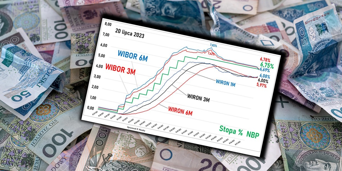 WIBOR spada, WIRON rośnie