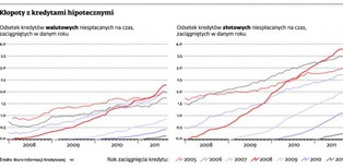 Kredyty hipoteczne z 2008 roku psują się najszybciej