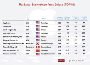 Ranking PwC TOP100: 8 na 10 największych światowych firm pochodzi z USA