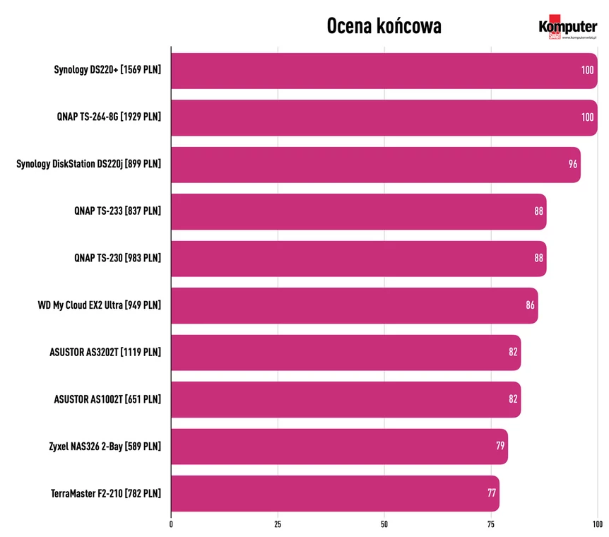 Dyski sieciowe NAS: Ocena końcowa testu