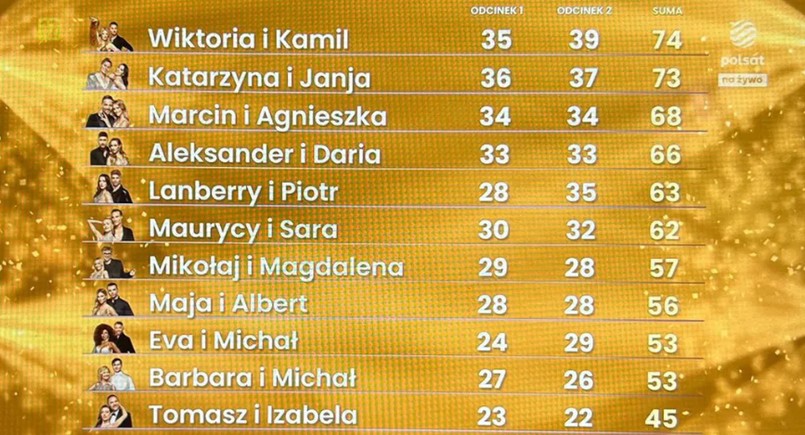 Punktacja po 2 odcinkach 17. edycji "Tańca z gwiazdami"