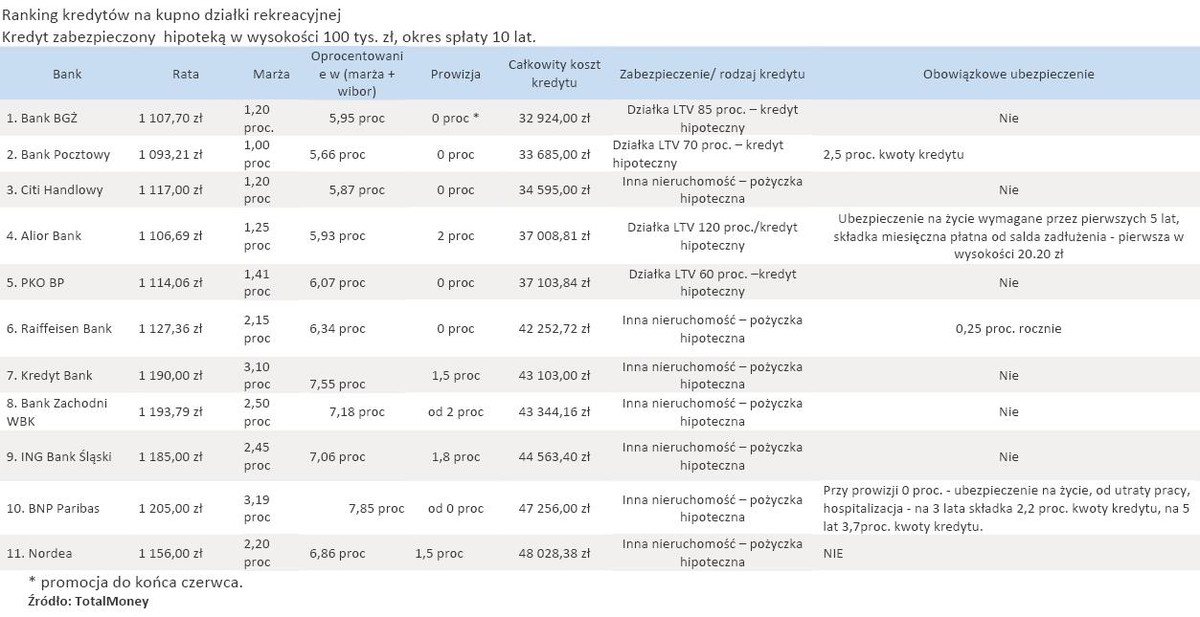 Ranking kredytów na kupno działki rekreacyjnej - czerwiec 2011 - cz.1