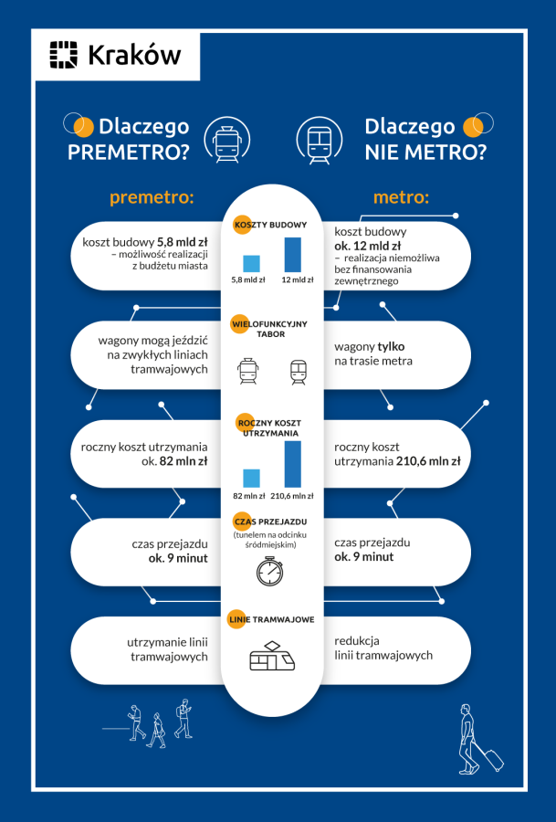  W przeprowadzonym w 2014 r. referendum 55 proc. głosujących mieszkańców opowiedziało się za tym, aby w Krakowie powstało metro. Jednak ze względów finansowych, władze miasta zdecydowały się na budowę premetra.