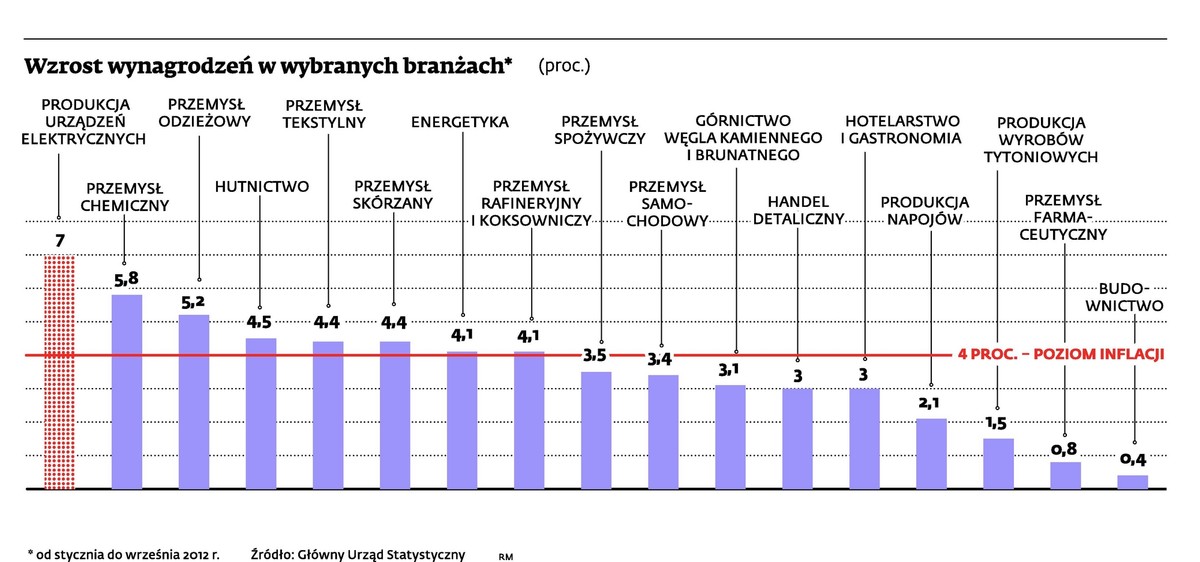 Wzrost wynagrodzeń w wybranych branżach