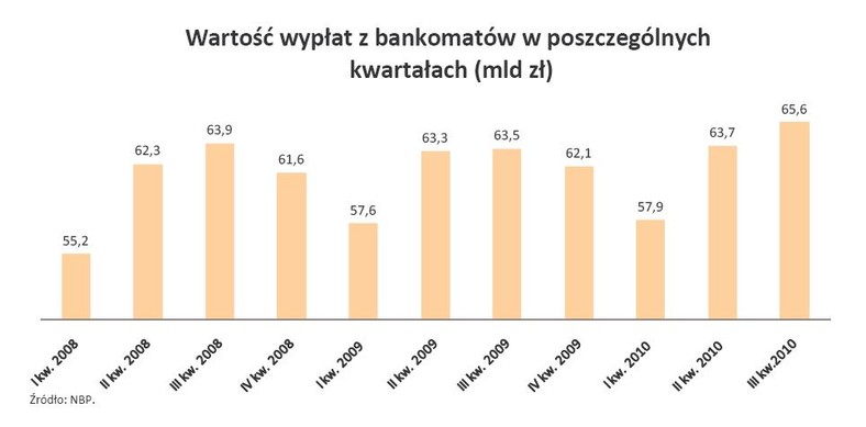 Wartość wypłat z bankomatów w poszczególnych kwartałach