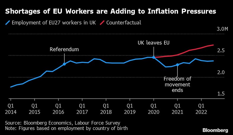 Niedobory pracowników z UE na brytyjskim rynku pracy zwiększają presję inflacyjną