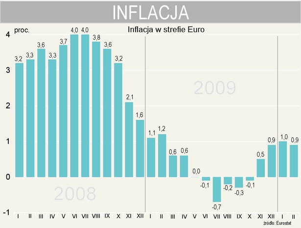 Eurostat - roczna inflacja w strefie euro w lutym wynosi 0,9 proc.