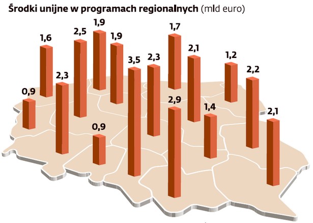 Ile unijnych pieniędzy i dla kogo?