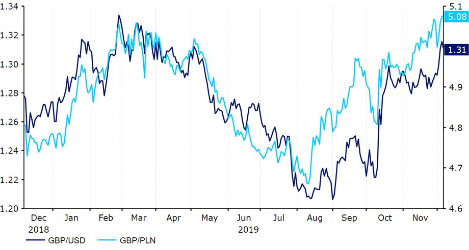 Kurs par walutowych GBP/USD oraz GBP/PLN w okresie od grudzień 2018 do grudzień 2019 r.