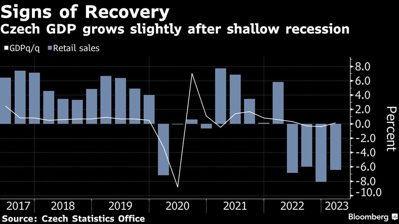 Oznaki wychodzenia z recesji Czechy