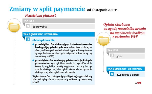 Zmiany w split payment od 1 listopada 2019 roku