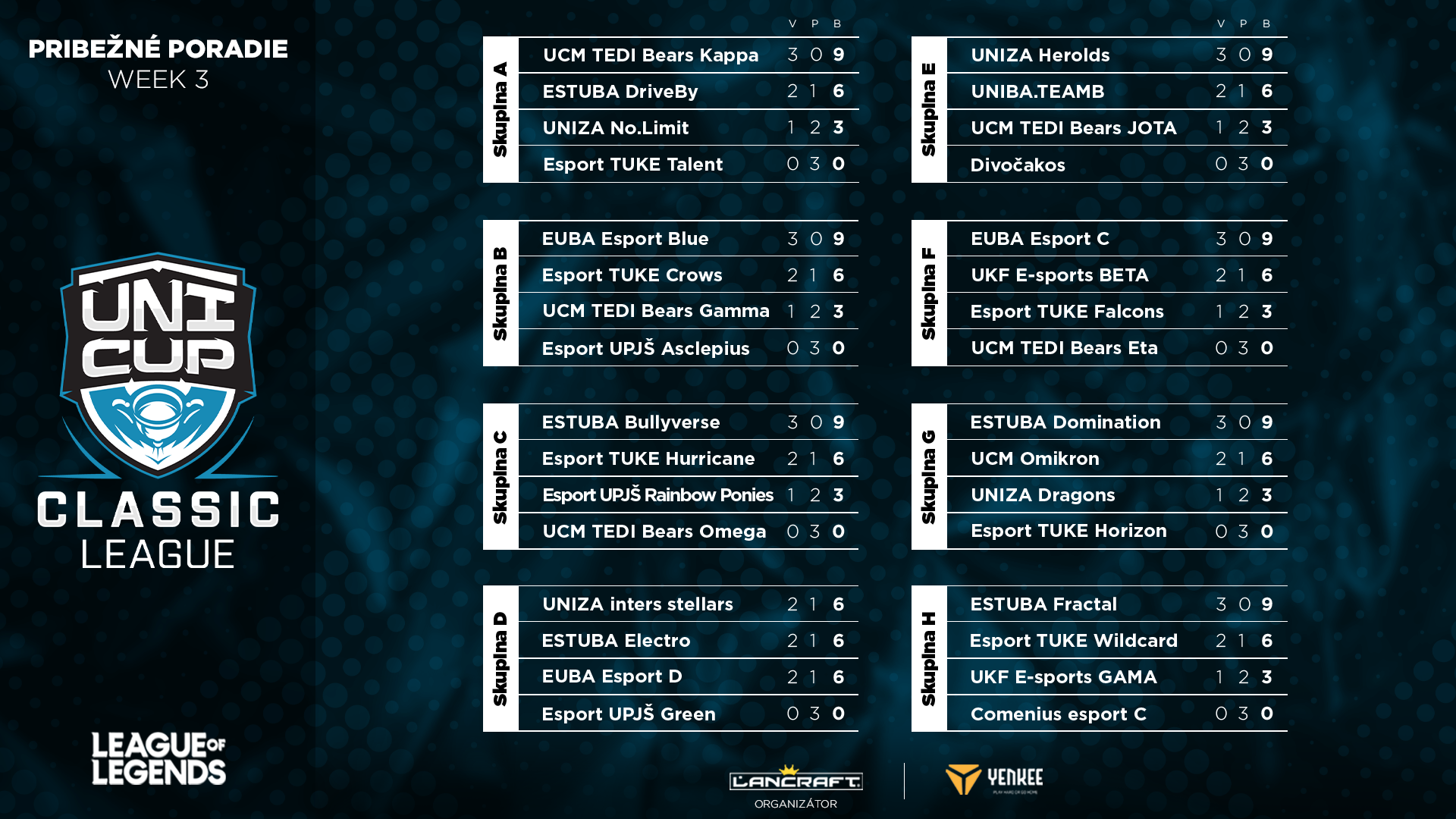 Priebežné poradie LoL UniCup Classic League.