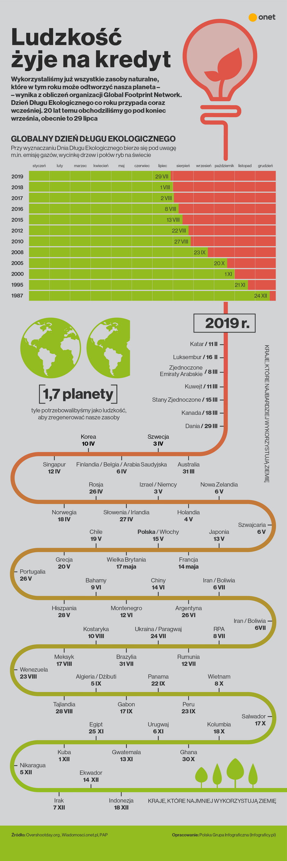 Dzień Długu Ekologicznego - infografika