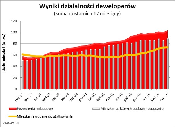 Wyniki działalności deweloperów (suma z ostatnich 12 miesięcy)