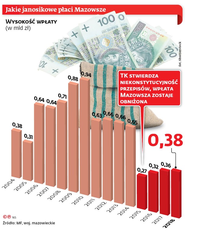 Jakie janosikowe płaci Mazowsze