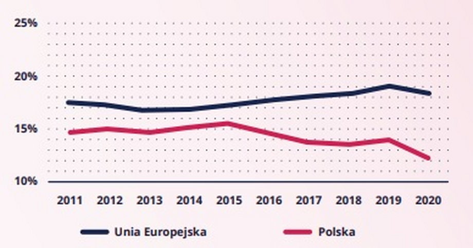 Inwestycje prywatne w Polsce i UE. Źródło: Konfederacja Lewiatan, Eurostat.