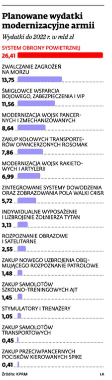 Planowane wydatki modernizacyjne armii