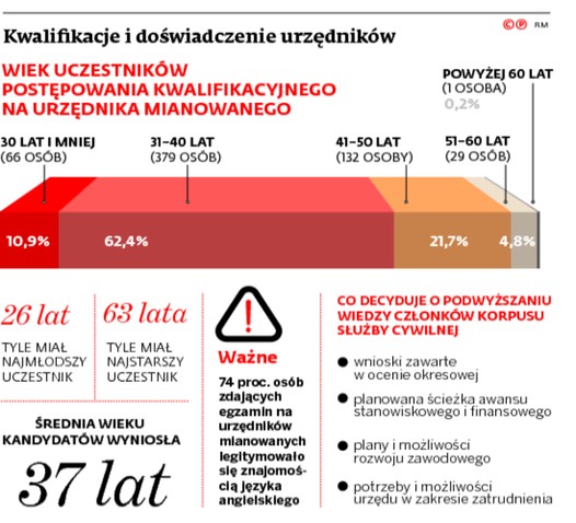 Kwalifikacje i doświadczenia urzędników