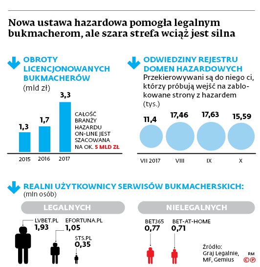 Nowa ustawa hazardowa pomogła legalnym bukmacherom, ale szara strefa wciąż jest silna